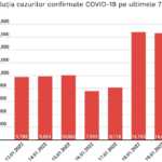 Evolutia Alarmanta Noilor Cazuri COVID-19 Ultimele 7 Zile Romania