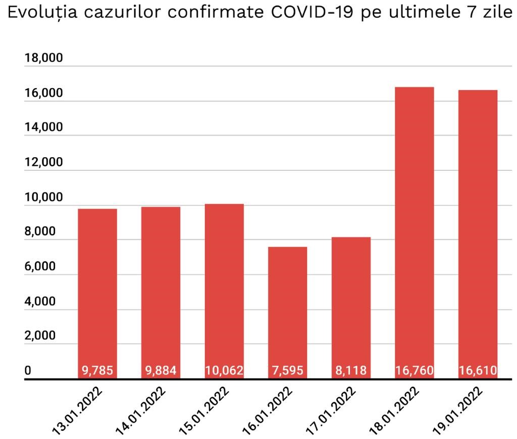 L’evoluzione allarmante dei nuovi casi di COVID-19 negli ultimi 7 giorni in Romania