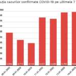 Evolutia Cazurilor Noi COVID-19 Ultimele 7 Zile Romania 14 Ianuarie 2022 grafic