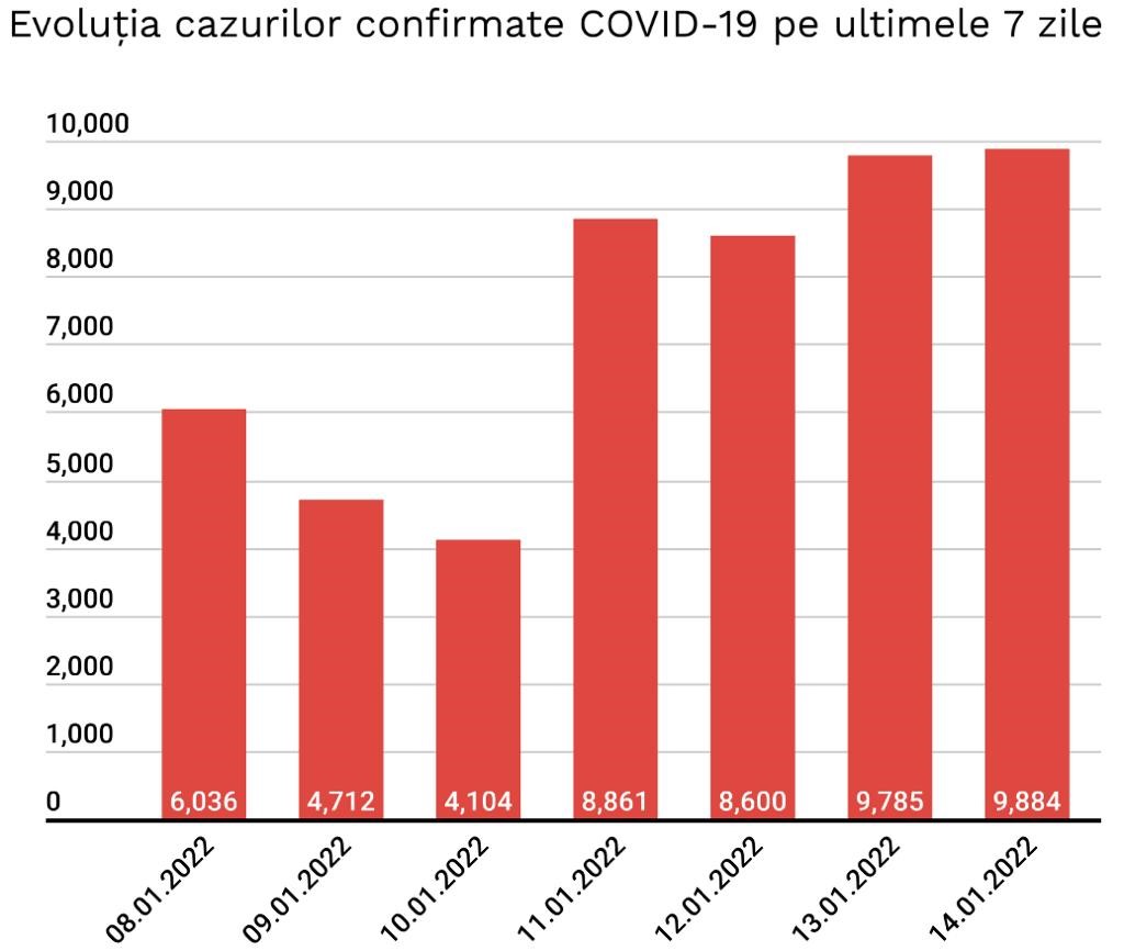 Evolutia Cazurilor Noi COVID-19 Ultimele 7 Zile Romania 14 Ianuarie 2022 grafic