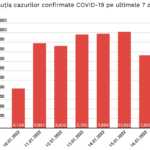 Evolutia Cazurilor Noi COVID-19 Ultimele 7 Zile pana 17 Ianuarie 2022 grafic