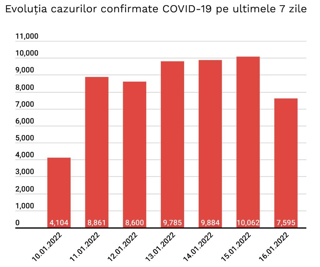 Evolutia Cazurilor Noi COVID-19 Ultimele 7 Zile pana 17 Ianuarie 2022 grafic