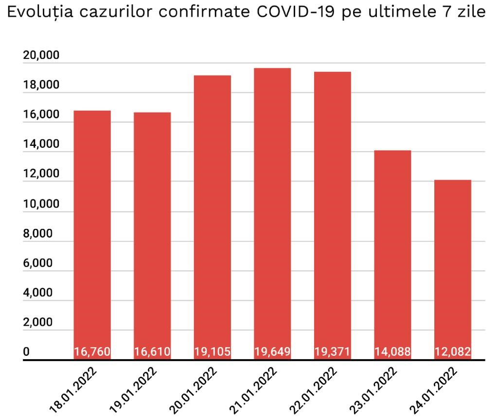 Evolutia Cazurilor noi de COVID-19 in Ultimele 7 Zile in Romania grafic