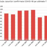 Evolutia Infectarilor COVID-19 Ultimele 7 Zile 17 Ianuarie 2022 grafic