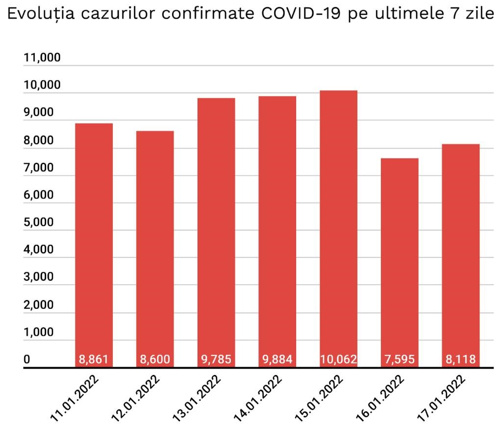 Evolutia Infectarilor COVID-19 Ultimele 7 Zile 17 Ianuarie 2022 grafic