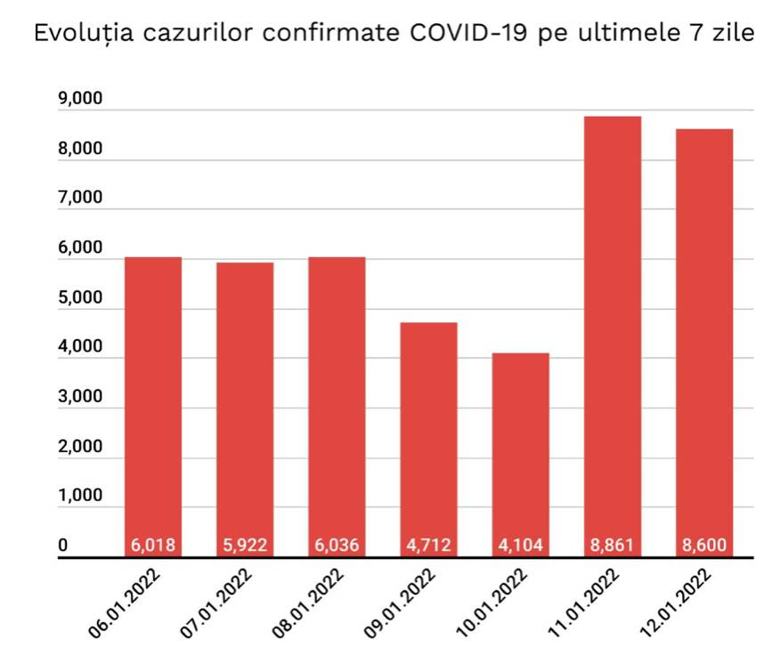 Evolutia Infectarilor COVID-19 in Ultimele 7 Zile in Romania grafic