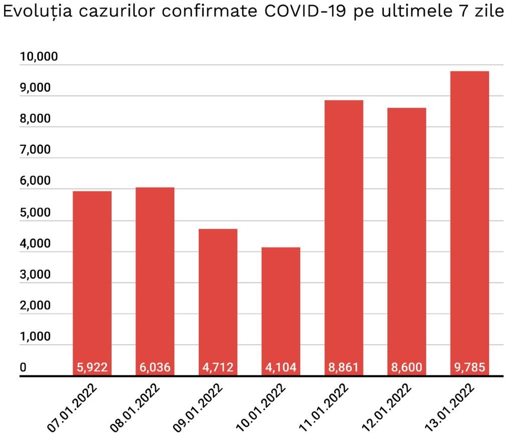 Evolutia Infectarilor Noi SARS-CoV-2 Romania 13 Ianuarie 2022 grafic