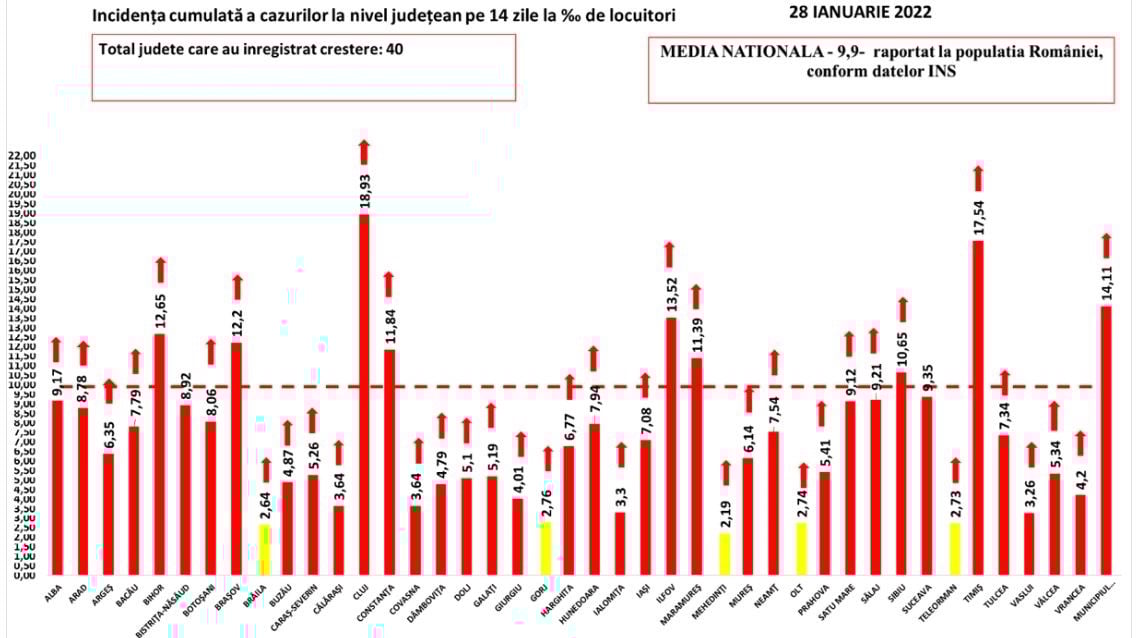 Incidenta Cumulata Cazurilor COVID-19 Romania Judetele Scenariul Galben 29 Ianuarie 2022 grafic