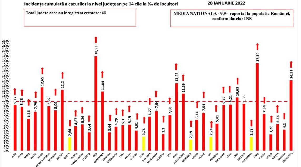 Kumulativ forekomst af COVID-19-tilfælde Rumæniens amter Gult scenarie 29. januar 2022 grafik