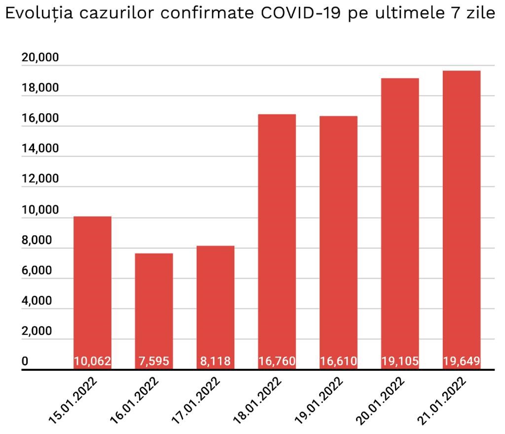 Noul Record Cazurilor Coronavirus Evolutia Ultimele 7 Zile grafic