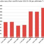 Record Infectari COVID-19 Romania Situatia Ultimele 7 Zile 20 Ianuarie 2022 grafic