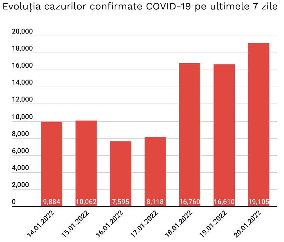 Registrering av covid-19-infektioner Rumänien Situation Senaste 7 dagarna 20 januari 2022 grafik