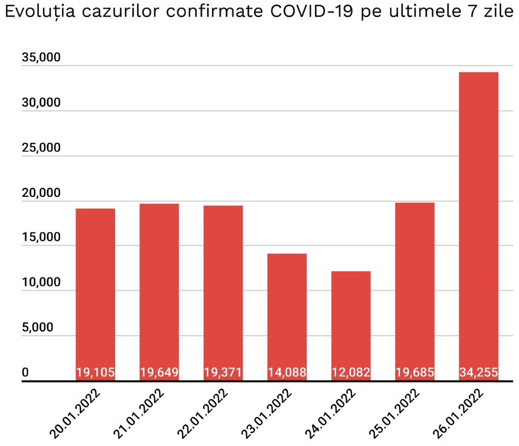 Recordul Absolut Infectari Coronavirus Recordul Teste 26 Ianuarie 2022 tabel