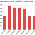 Romania Inca Inregistreaza o Crestere Mare a Noilor Cazuri COVID-19 grafic