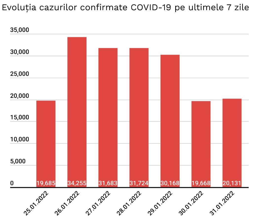 Romania Inca Inregistreaza o Crestere Mare a Noilor Cazuri COVID-19 grafic