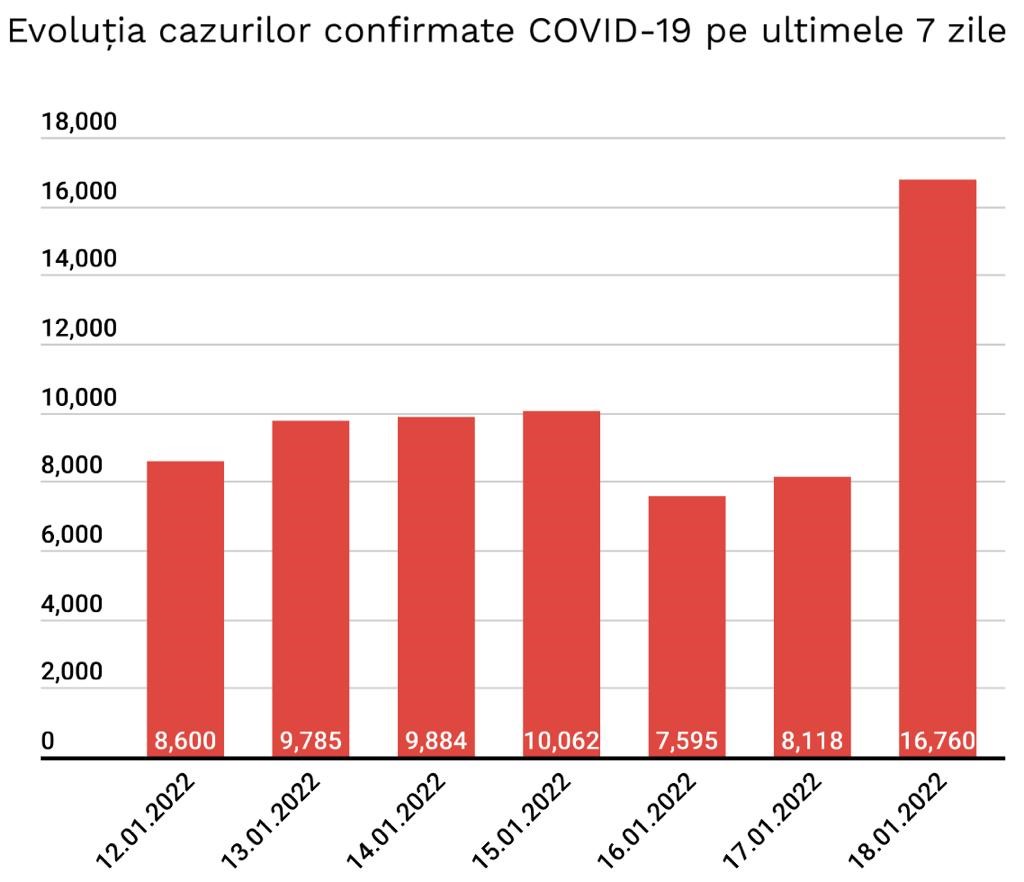 Varianta Omicron Dublat Infectarile COVID-19 Romania Doar Zi grafic