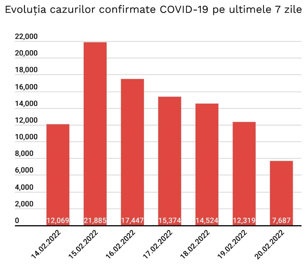 Cat Mult Scazut Cazurile Noi COVID-19 21 Februarie 2022 grafic