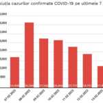 Cat de Mult au Scazut Cazuri Noi de COVID-19 in Romania in Ultimele 7 Zile grafic