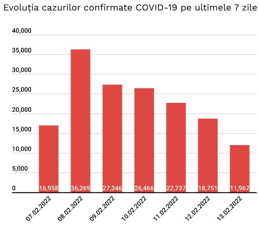 Cat de Mult au Scazut Cazuri Noi de COVID-19 in Romania in Ultimele 7 Zile grafic