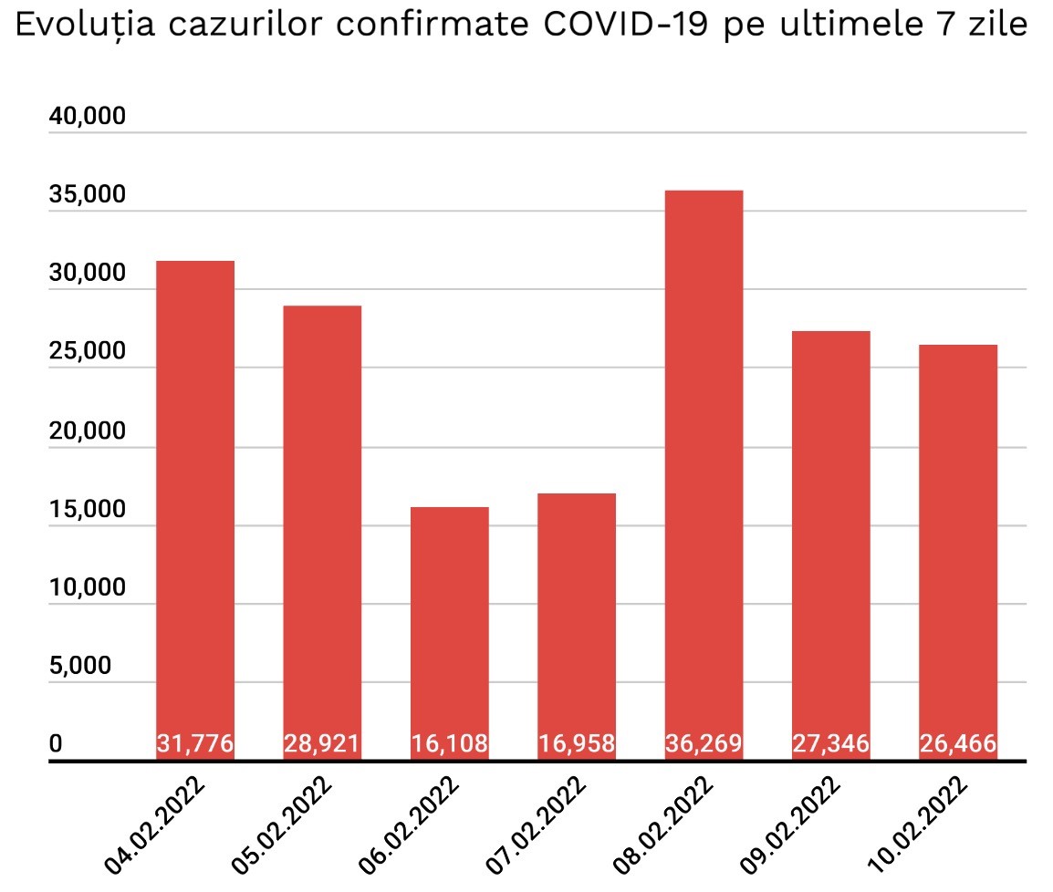 Liczba nowych przypadków zakażenia koronawirusem w dalszym ciągu spada. Rumunia Wykres z 10 lutego 2022 r