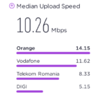 DIGI Mobile PROBLEM Tolle bestätigte neue Rumänien-Geschwindigkeiten