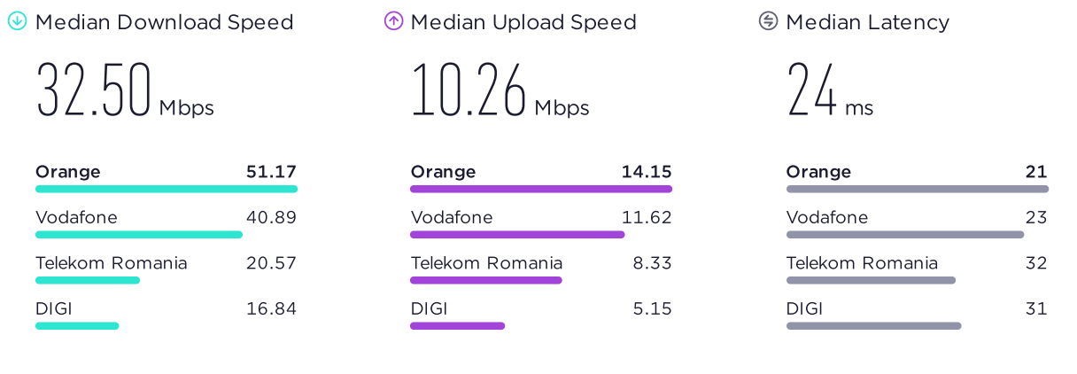 DIGI Mobile PROBLEM Great Confirmed New Romania speeds