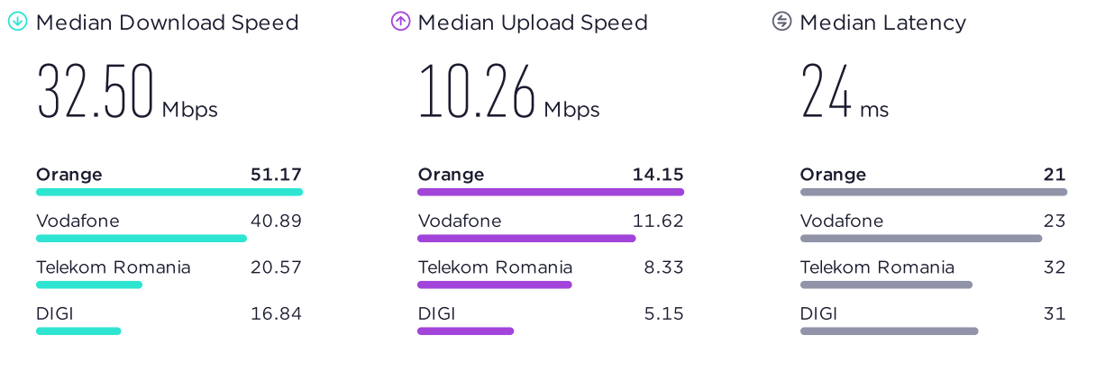 DIGI Mobile PROBLEEM Geweldig bevestigd Nieuwe snelheden in Roemenië