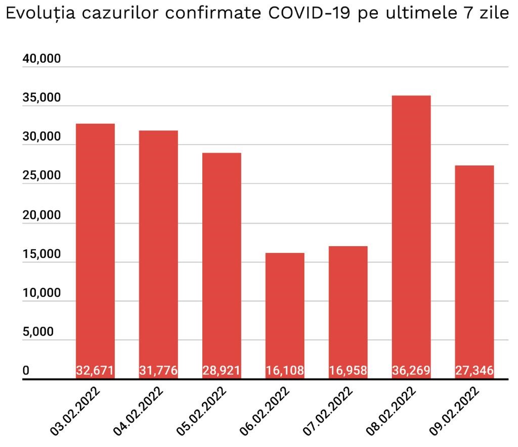 Evolutia Noilor Cazuri COVID-19 Ultimele 7 Zile Romania 9 Februarie 2022 grafic