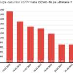 Evolutia in Scadere a Numarului de Cazuri Noi de COVID-19 in Ultimele 7 Zile grafic