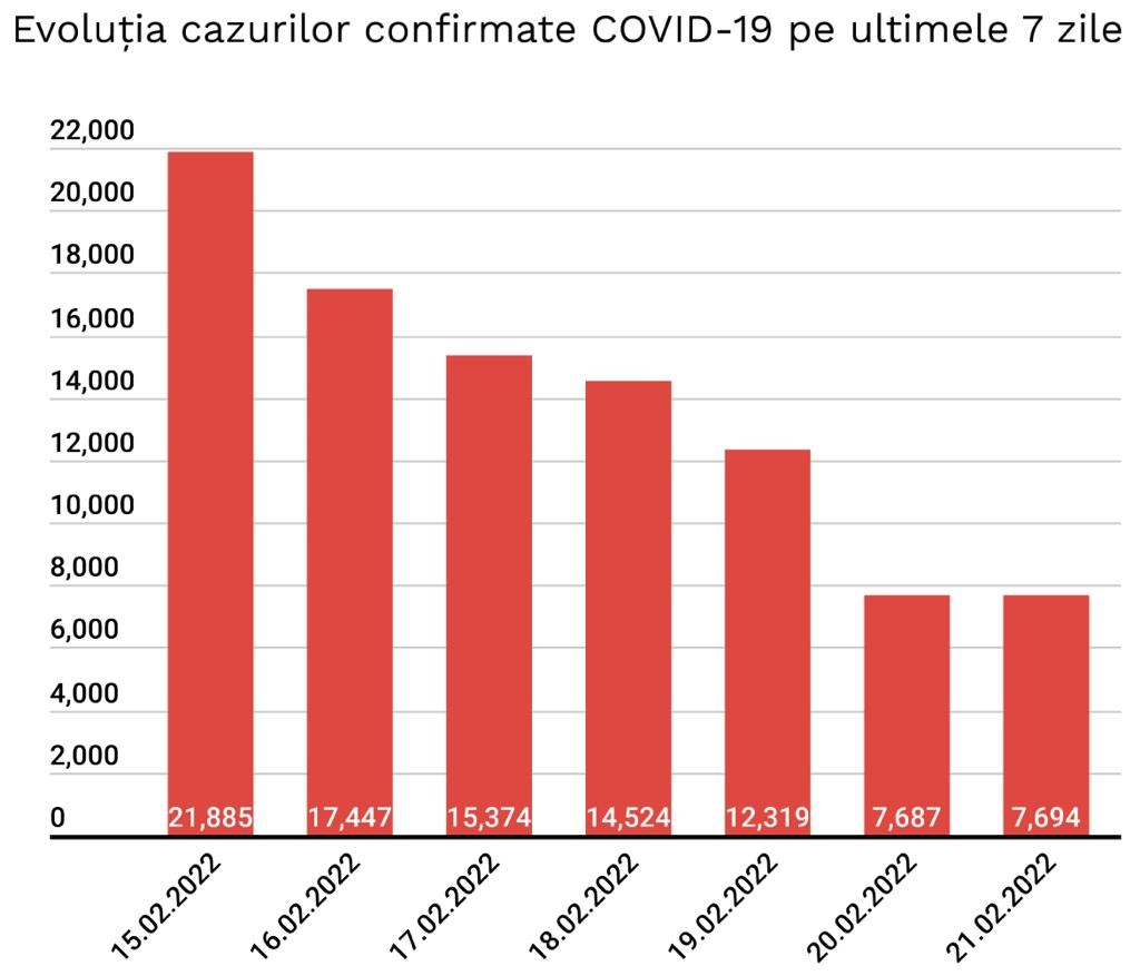 Minskande utveckling av antalet nya fall av covid-19 i diagrammet de senaste 7 dagarna