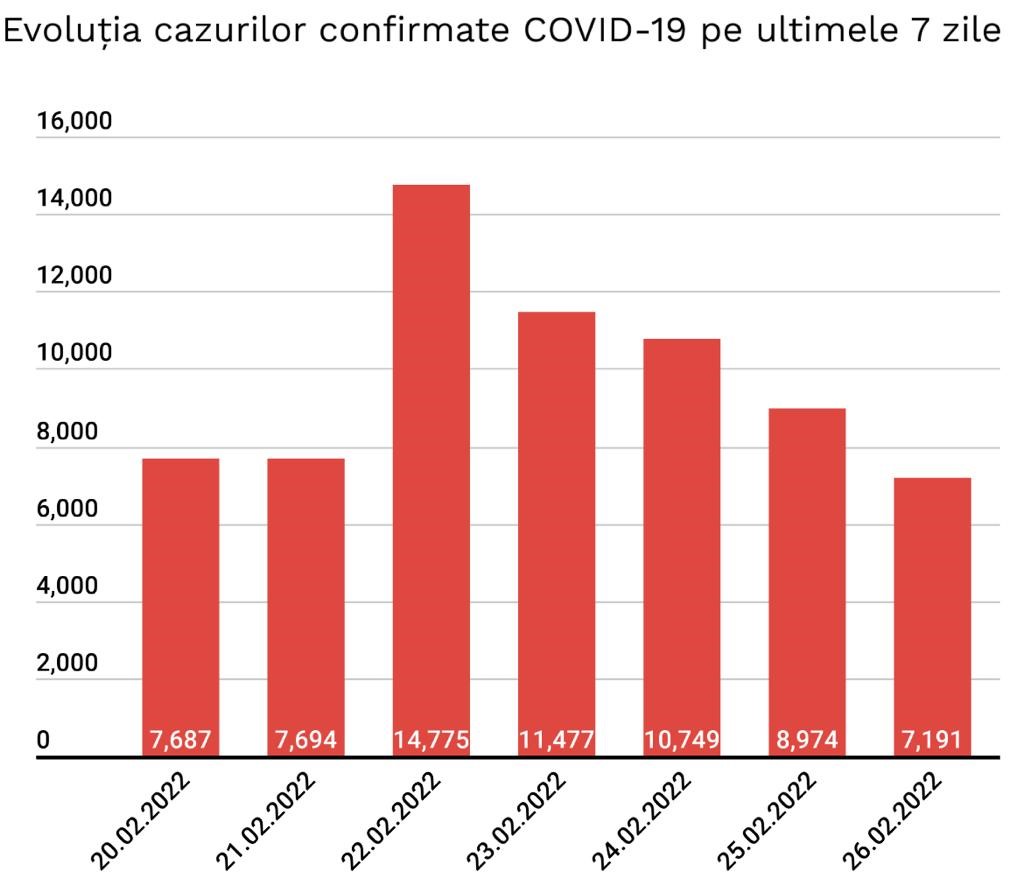 Noi Scaderi Numerelor Cazuri Noi COVID-19 Romania grafic