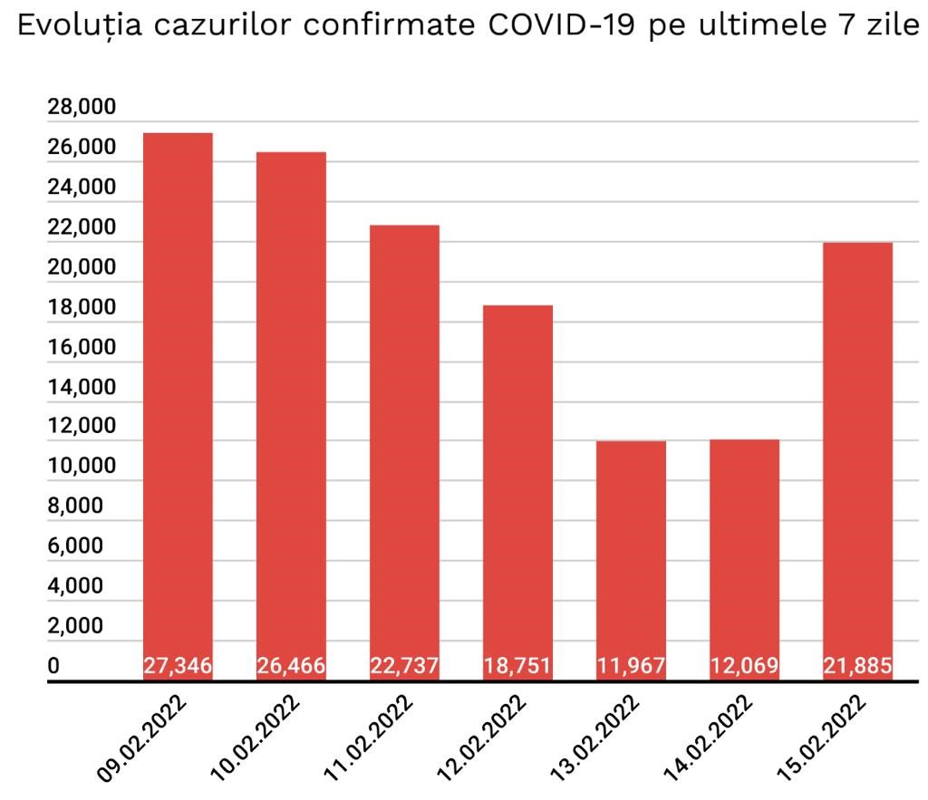 Scaderea Accelerata Cazurilor Noi COVID-19 Continua Romania grafic