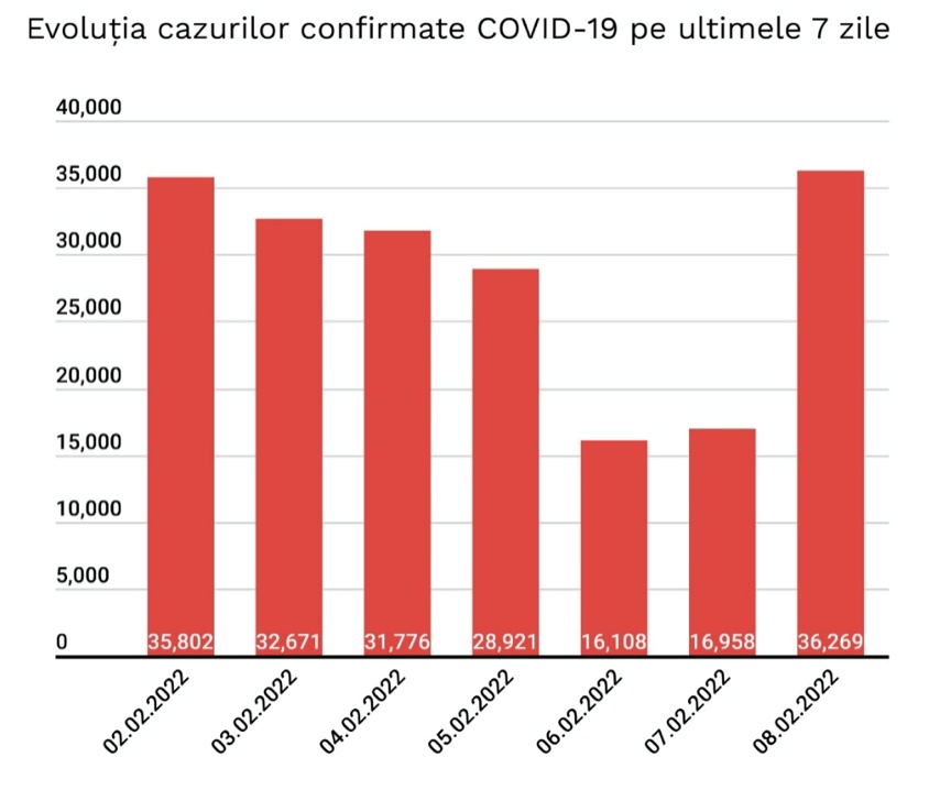 Nedgången av nya fall av Coronavirus Last Days Rumänien grafiskt