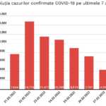 Scaderea Mare a Cazurilor Noi de COVID-19 continua in Romania grafic