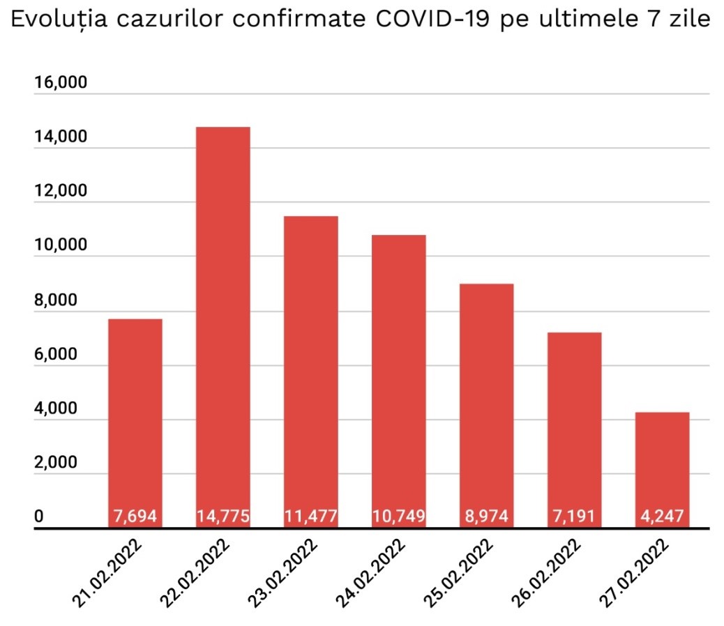 Scaderea Mare a Cazurilor Noi de COVID-19 continua in Romania grafic