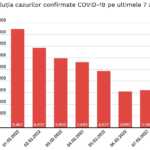 Cat Mult Scazut Numarul Cazurilor Noi Coronavirus Romania grafic