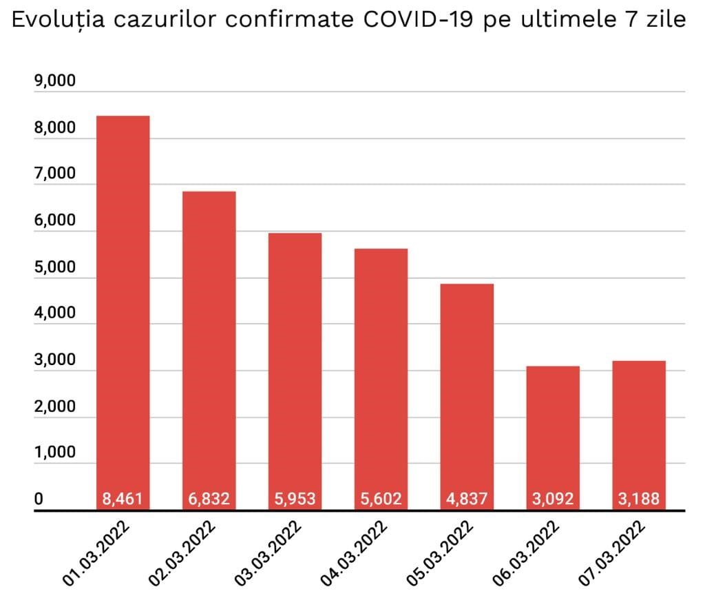 Cat Mult Scazut Numarul Cazurilor Noi Coronavirus Romania grafic