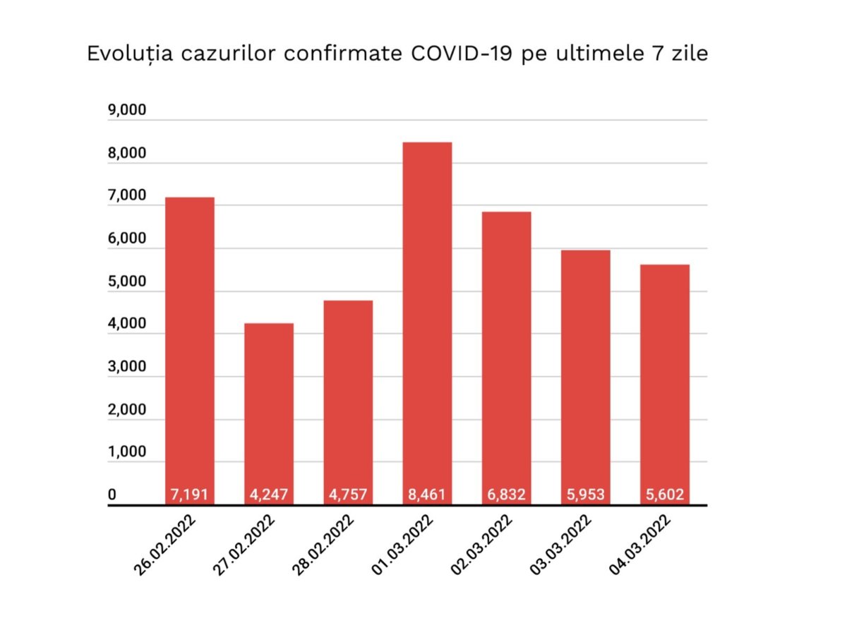 Constanta Scadere Cazurilor COVID-19 Romania grafic