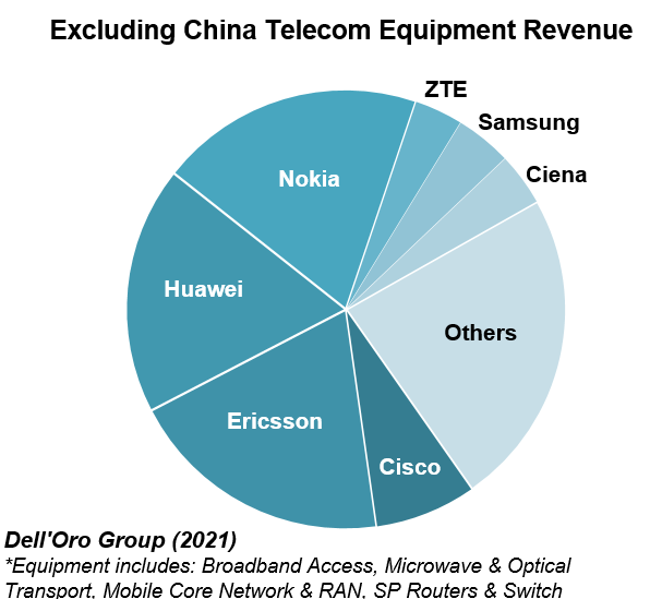 Huawei schien völlig UNMÖGLICH, einen Großteil der weltweiten Verkäufe ohne China zu überraschen