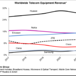 Huawei semblait complètement IMPOSSIBLE Surprenant une grande partie des ventes mondiales