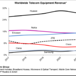 Huawei seemed Completely IMPOSSIBLE Surprising Much of the World global sales