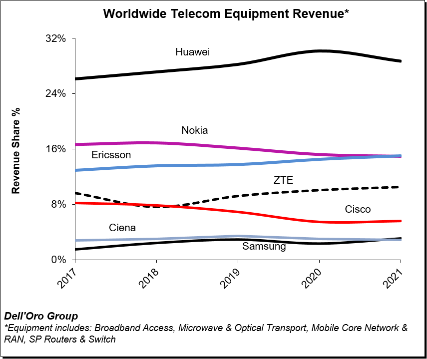 Huawei sembrava completamente IMPOSSIBILE Sorprendendo gran parte delle vendite globali mondiali
