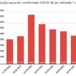 Scade Continuare Numarul Cazurilor Noi Coronavirus 6 Martie 2022 grafic
