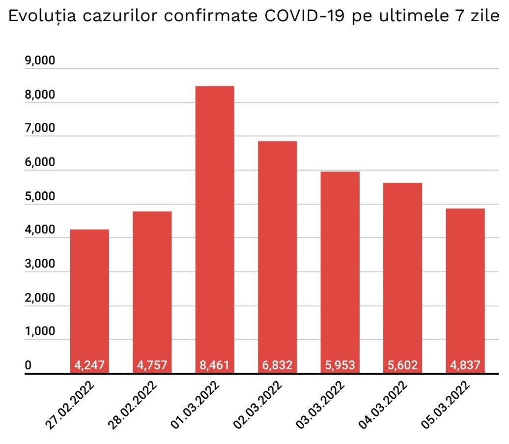 Minskar Fortsätt Antal nya fall av Coronavirus 6 mars 2022 grafik