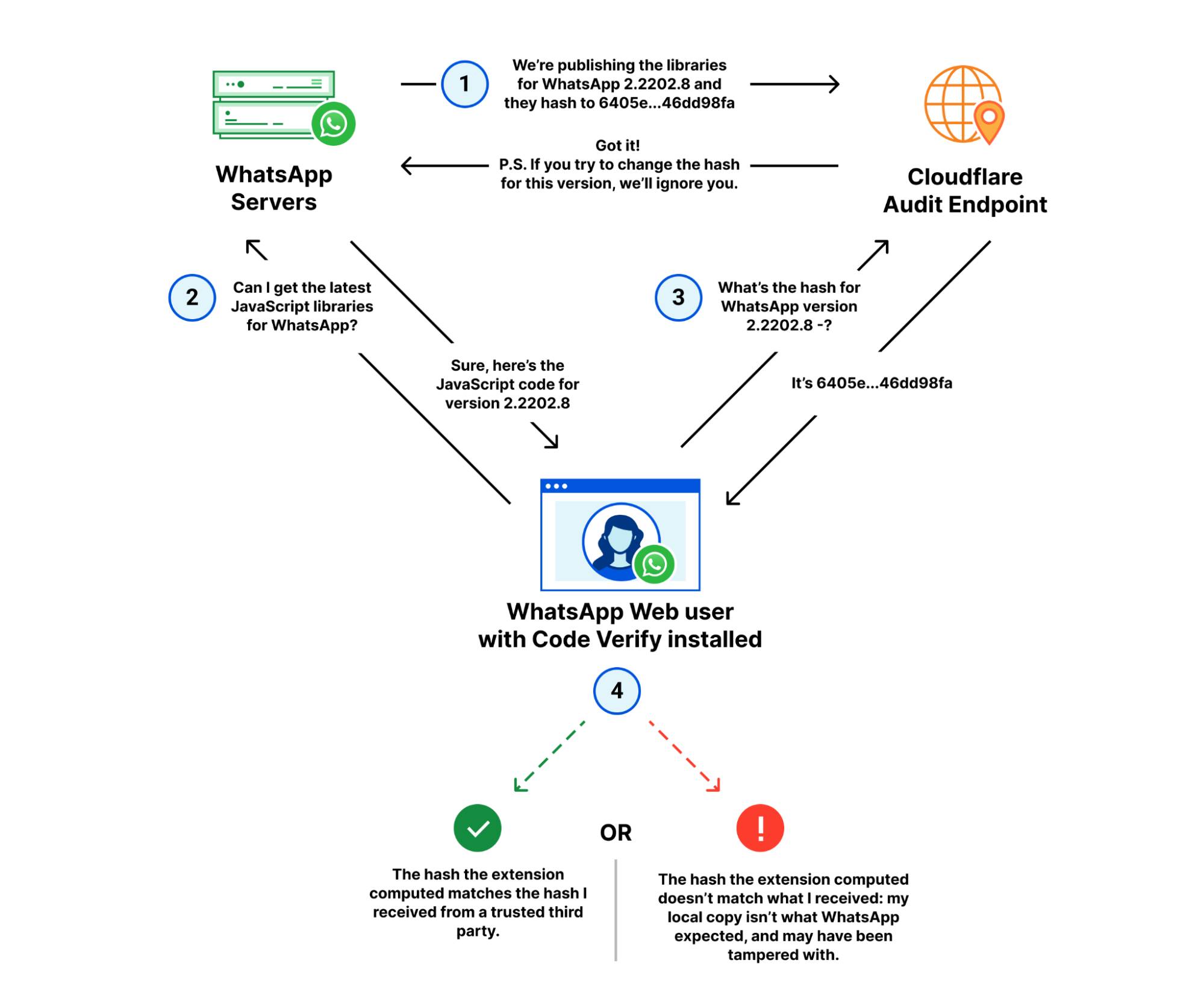 Notificación OFICIAL de WhatsApp MILLONES de personas verifican código