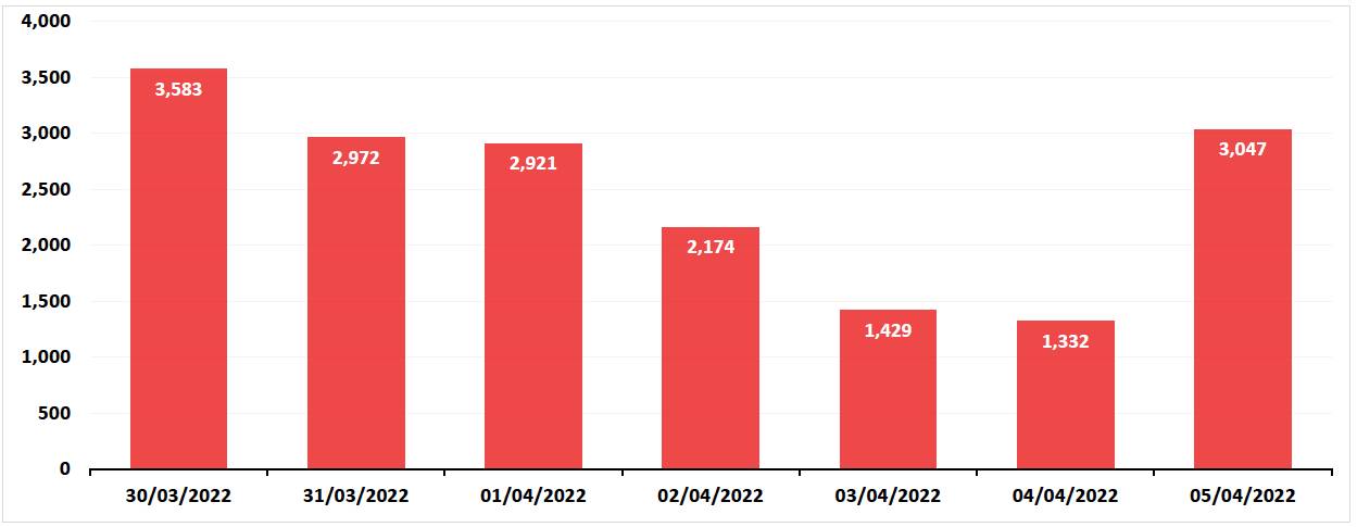 Grafico del continuo calo del numero di nuove infezioni da COVID-19 nell'aprile 2022