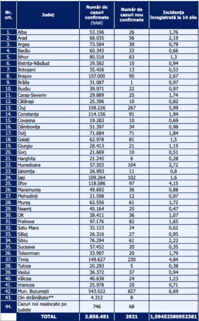 De incidentiecijfers voor het coronavirus in alle provincies van Roemenië