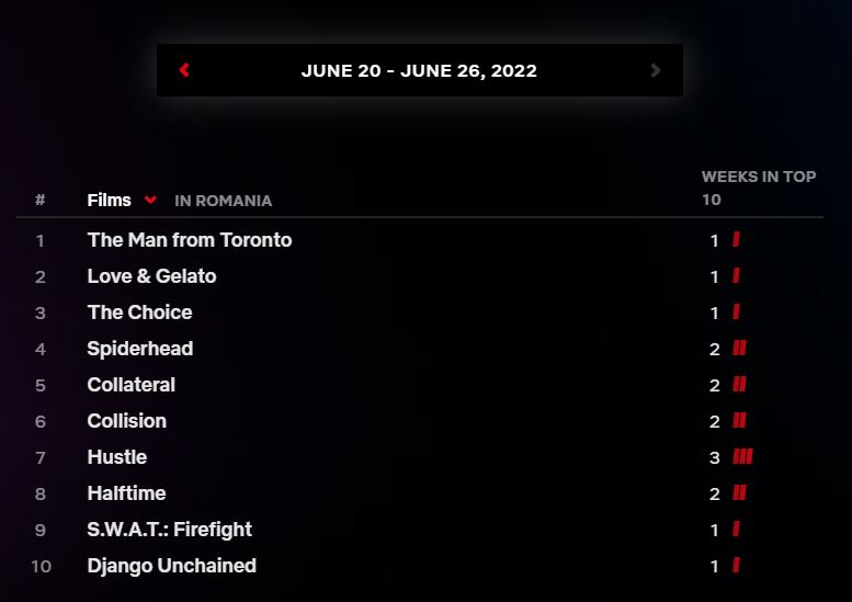 Netflix TOP 10 popular movies Romania last week subscribers