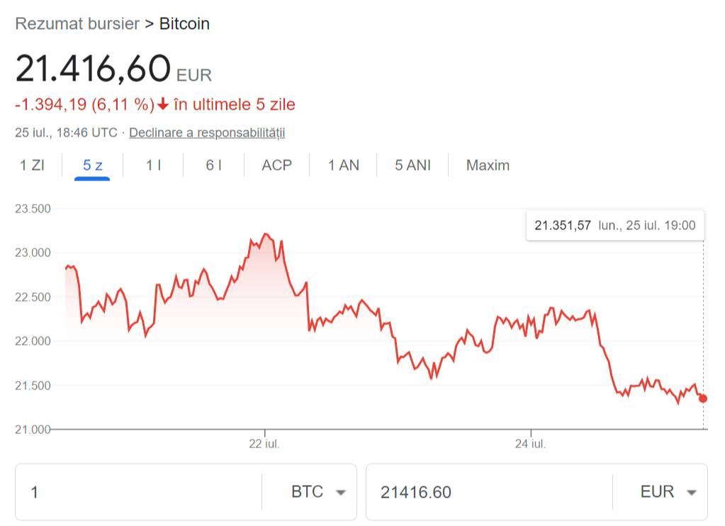 Wartość Bitcoina nadal się zmienia od dnia dzisiejszego na giełdzie