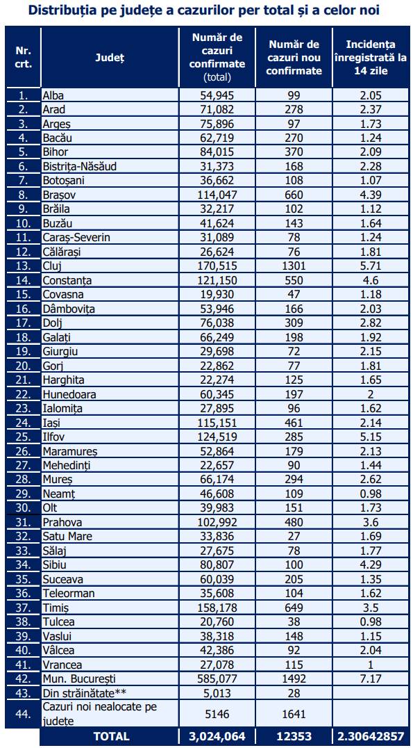 Romania Situatia Ingrijoratoare Atentionare Oficiala distributie cazuri noi